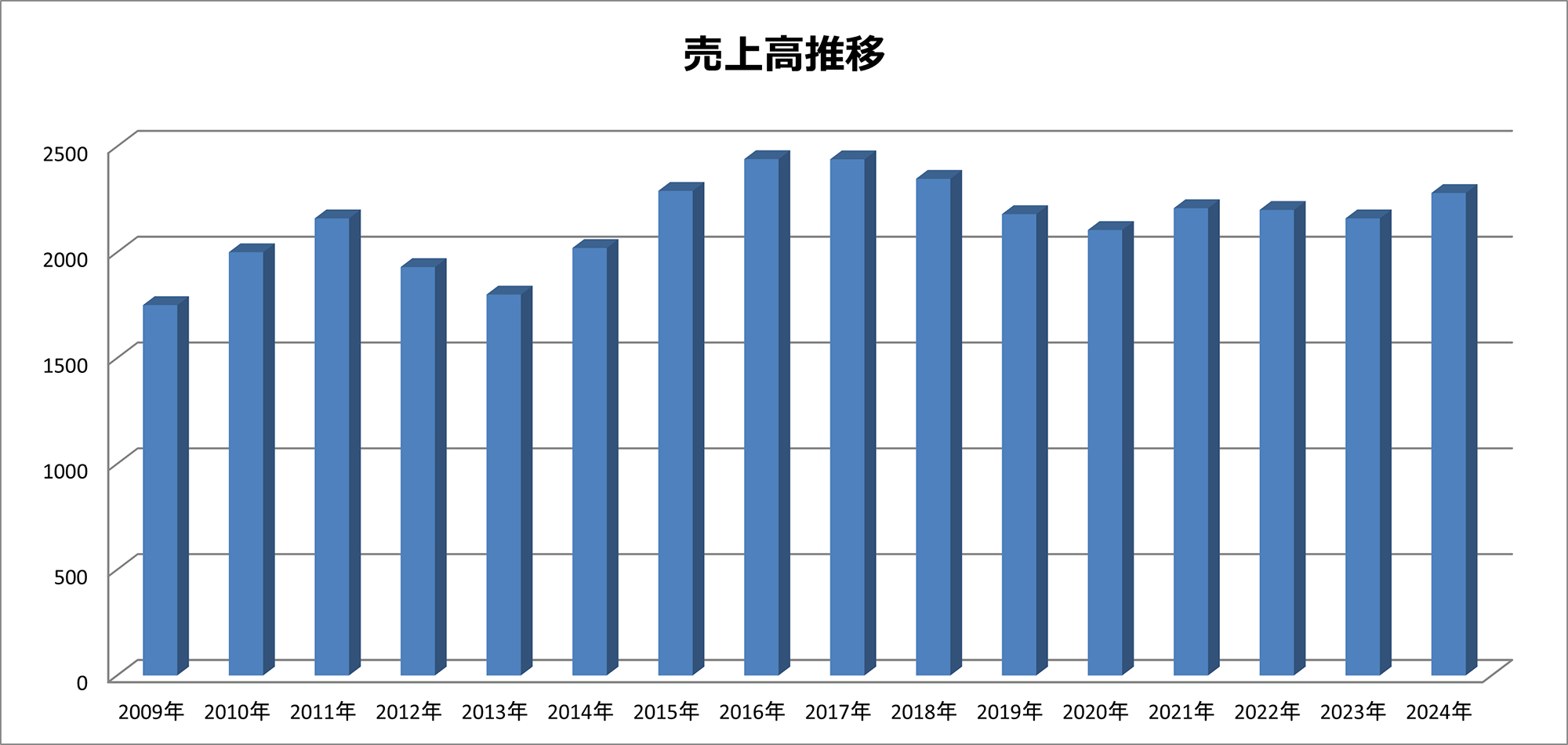 売上高推移